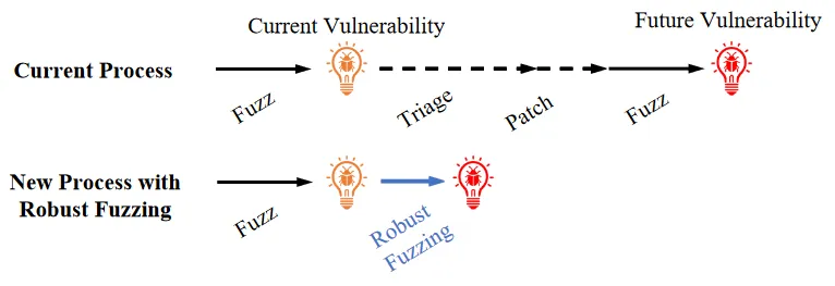 Fuzz Blockers and Robust Fuzzing
